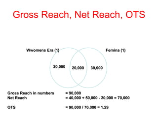 Gross Reach, Net Reach, OTS Wwomens Era (1) Femina (1) 20,000 20,000 30,000 Gross Reach in numbers  = 90,000 Net Reach = 40,000 + 50,000 - 20,000 = 70,000 OTS = 90,000 / 70,000 = 1.29 
