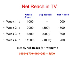 Net Reach in TV Week 1 : 1000   -- 1000 Week 2 : 2000 (300) 1700 Week 3 : 1500 (900)   600 Week 4 : 1200 (1000)   200 1000+1700+600+200 = 3500   Hence, Net Reach of 4 weeks= ? Net Reach Duplication Gross Reach 