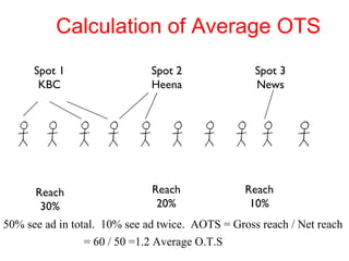 Calculation of Average OTS Spot 1 KBC Spot 2 Heena Spot 3 News 50% see ad in total.  10% see ad twice.  AOTS = Gross reach / Net reach  = 60 / 50 =1.2 Average O.T.S Reach 30% Reach 20% Reach 10% 