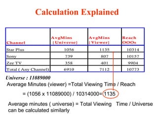 Universe : 11089000 Calculation Explained Average Minutes (viewer) =Total Viewing Time / Reach  = (1056 x 11089000) / 10314000= 1135 Average minutes ( universe) = Total Viewing  Time / Universe can be calculated similarly 