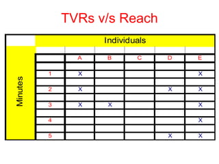 TVRs v/s Reach 