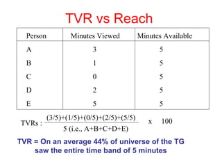 TVR vs Reach Person Minutes Viewed Minutes Available A 3 5 B 1 5 C 0 5 D 2 5 E 5 5 5 (i.e., A+B+C+D+E) x 100 TVR = On an average 44% of universe of the TG saw the entire time band of 5 minutes TVRs : (3/5)+(1/5)+(0/5)+(2/5)+(5/5) 