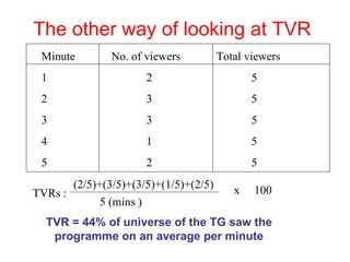 The other way of looking at TVR Minute No. of viewers  Total viewers 1 2 5 2 3 5 3 3 5 4 1 5 5 2 5 5 (mins ) x 100 TVR = 44% of universe of the TG saw the programme on an average per minute TVRs : (2/5)+(3/5)+(3/5)+(1/5)+(2/5) 
