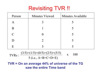 Revisiting TVR !! Person Minutes Viewed Minutes Available A 3 5 B 1 5 C 0 5 D 2 5 E 5 5 5 (i.e., A+B+C+D+E) x 100 TVR = On an average 44% of universe of the TG saw the entire Time band TVRs : (3/5)+(1/5)+(0/5)+(2/5)+(5/5) 