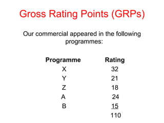 Our commercial appeared in the following programmes:  Programme Rating X   32 Y   21 Z   18 A    24 B   15   110 Gross Rating Points (GRPs) 