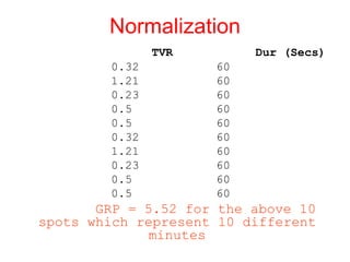 Normalization     TVR   Dur (Secs) 0.32 60 1.21 60 0.23 60 0.5 60 0.5 60 0.32 60 1.21 60 0.23 60 0.5 60 0.5 60   GRP = 5.52 for the above 10 spots which represent 10 different minutes 