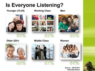 Is Everyone Listening?
Younger (15-24)   Working Class   Men




Older (55+)       Middle Class    Women




                                    Source: JNLR 2011
                                      Yesterday Reach
 