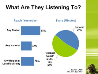 What Are They Listening To?

          Reach (Yesterday)                 Share (Minutes)

                                                            National
   Any Station                 85%                            47%




  Any National         47%

                                 Regional
                                  /Local/
                                   Multi-
 Any Regional/           58%        city
Local/Multi-city
                                    53%
                                                         Source: JNLR
                                                    Oct 2011-Sept 2012
 