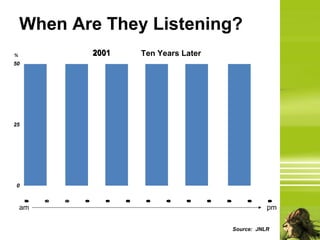When Are They Listening?
%                    2001       Ten Years Later
50




25




 0
     7
     0


         8
         0


             9
             0


                 0
                 1


                       0
                       1


                            0
                            2
                            1


                                 0
                                 3
                                 1


                                      0
                                      4
                                      1


                                           0
                                           5
                                           1


                                                  0
                                                  6
                                                  1


                                                      0
                                                      7
                                                      1


                                                              0
                                                              8
                                                              1


                                                                     0
                                                                     9
                                                                     1
     :


         :


             :


                 :


                       :


                            :


                                 :


                                      :


                                           :


                                                  :


                                                      :


                                                              :


                                                                     :
    am                                                               pm

                                                          Source: JNLR
 
