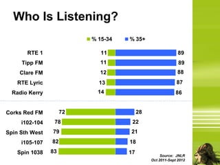 Who Is Listening?
                          % 15-34   % 35+

       RTE 1                 11                             89
     Tipp FM                 11                             89
    Clare FM                12                              88
    RTE Lyric               13                             87
  Radio Kerry               14                             86


Corks Red FM         72                  28
     i102-104    78                  22
Spin Sth West   79                  21
     i105-107   82                  18
    Spin 1038   83                  17
                                                   Source: JNLR
                                              Oct 2011-Sept 2012
 