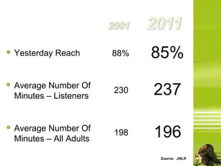 ● Yesterday Reach        88%   85%
● Average Number Of
  Minutes – Listeners
                         230   237

● Average Number Of
  Minutes – All Adults
                         198   196
                               Source: JNLR
 