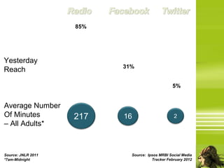85%




Yesterday
                          31%
Reach

                                                 5%


Average Number
Of Minutes          217   16                     2
– All Adults*



Source: JNLR 2011           Source: Ipsos MRBI Social Media
*7am-Midnight                         Tracker February 2012
 