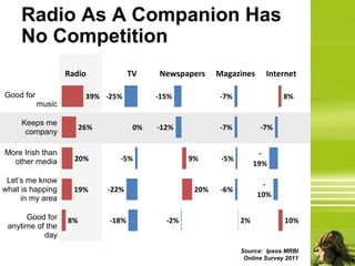 Radio As A Companion Has
     No Competition
                   Radio             TV    Newspapers     Magazines      Internet

Good for                 39% -25%          -15%           -7%                  8%
           music

     Keeps me
                        26%           0%   -12%           -7%          -7%
      company

More Irish than                                                        -
  other media        20%         -5%               9%      -5%
                                                                      19%

 Let’s me know                                                         -
what is happing      19%      -22%                  20%    -6%
     in my area                                                       10%

      Good for     8%         -18%           -2%                 2%            10%
 anytime of the
           day
                                                                 Source: Ipsos MRBI
                                                                  Online Survey 2011
 