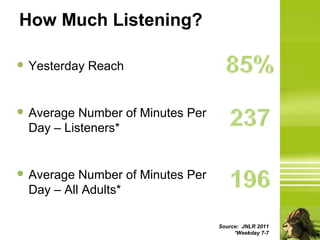 How Much Listening?

● Yesterday Reach


● Average Number of Minutes Per
  Day – Listeners*


● Average Number of Minutes Per
  Day – All Adults*

                                  Source: JNLR 2011
                                       *Weekday 7-7
 