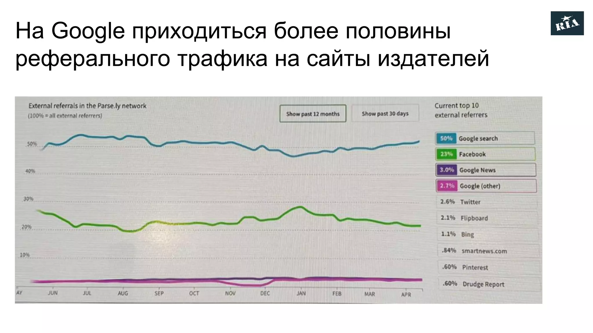 На Google приходиться более половины
реферального трафика на сайты издателей
 