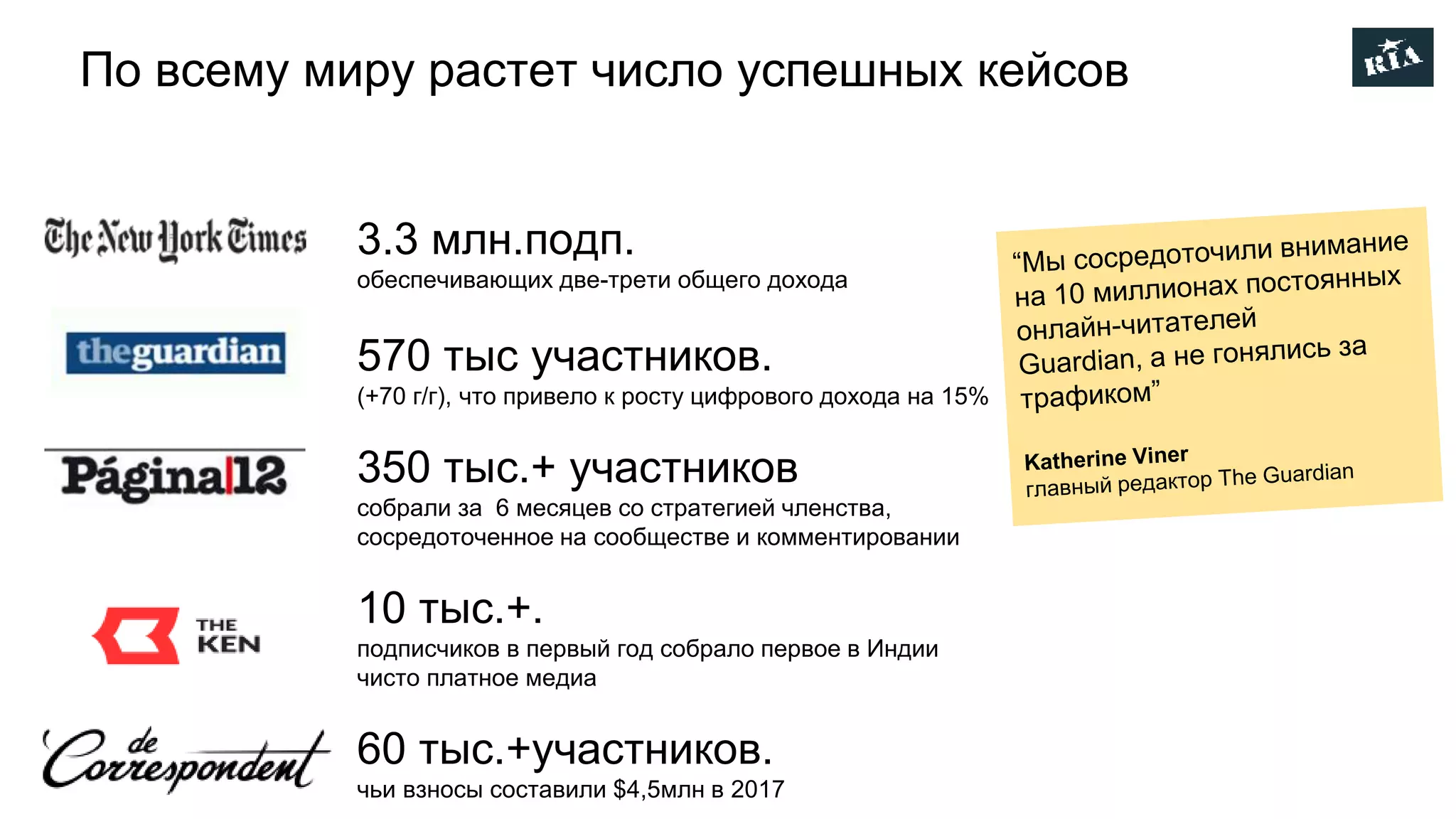 По всему миру растет число успешных кейсов
3.3 млн.подп.
обеспечивающих две-трети общего дохода
570 тыс участников.
(+70 г/г), что привело к росту цифрового дохода на 15%
350 тыс.+ участников
собрали за 6 месяцев со стратегией членства,
сосредоточенное на сообществе и комментировании
10 тыс.+.
подписчиков в первый год собрало первое в Индии
чисто платное медиа
60 тыс.+участников.
чьи взносы составили $4,5млн в 2017
 