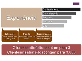 Conhecimento
                                             Consideração

     Experiência                             Pesquisa
                                             Compra
                                             Uso

                                             +
   Satisfação           Opinião        Recomendação
Euvejo, quero, com Algunspalpitessobr Vouteapresentarao
   pro e gosto           eisso          smeus amigos




         Clientessatisfeitoscontam para 3
      Clientesinsatisfeitoscontam para 3.000
 