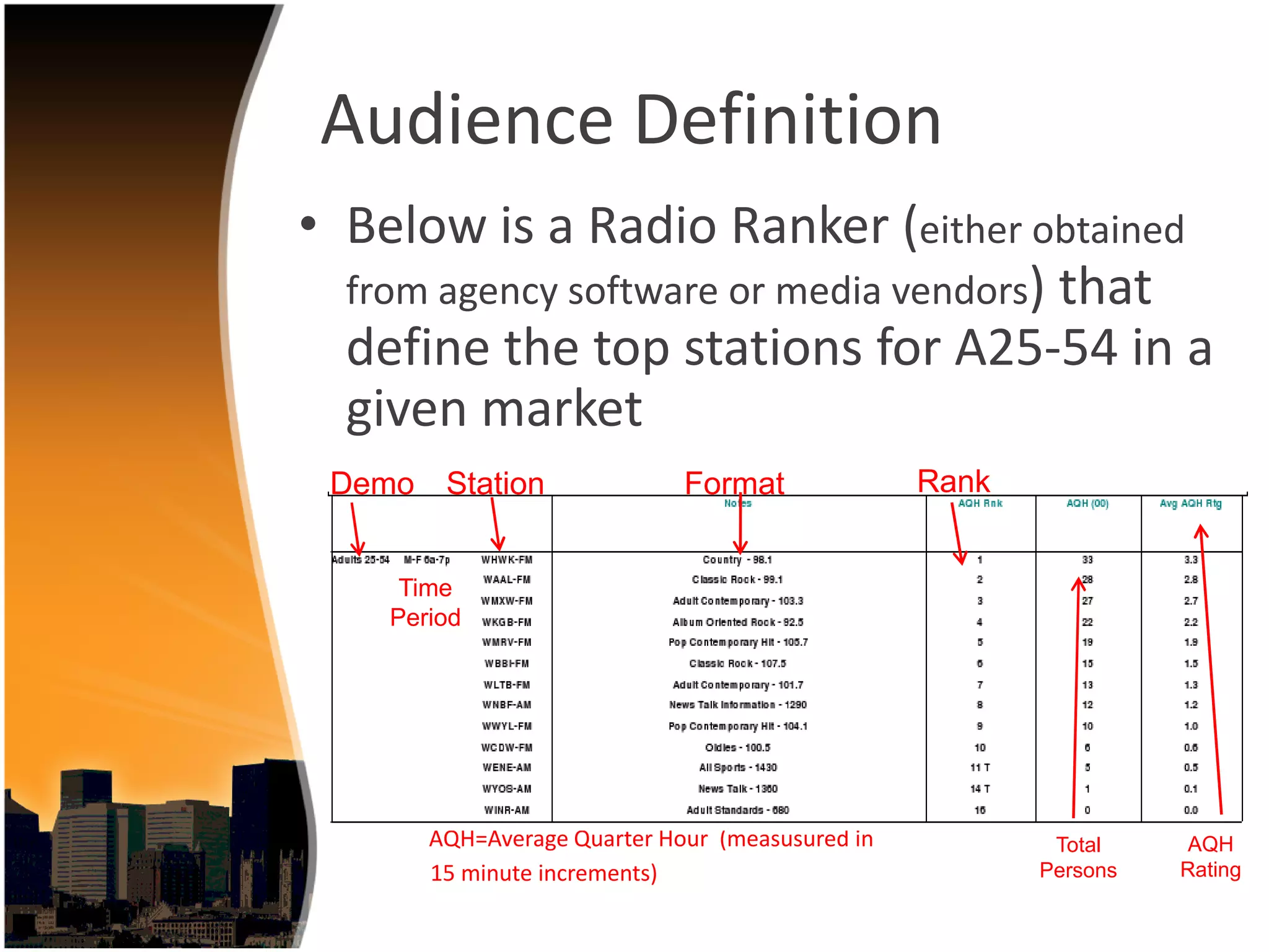 Audience Definition
• Below is a Radio Ranker (either obtained 
  from agency software or media vendors) that 
  define the top stations for A25‐54 in a 
  given market
 Demo    Station               Format               Rank


     Time
    Period




        AQH=Average Quarter Hour  (measusured in            Total    AQH
        15 minute increments)                              Persons   Rating
 