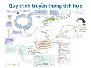 Quy trình truyền thông tích hợp

 