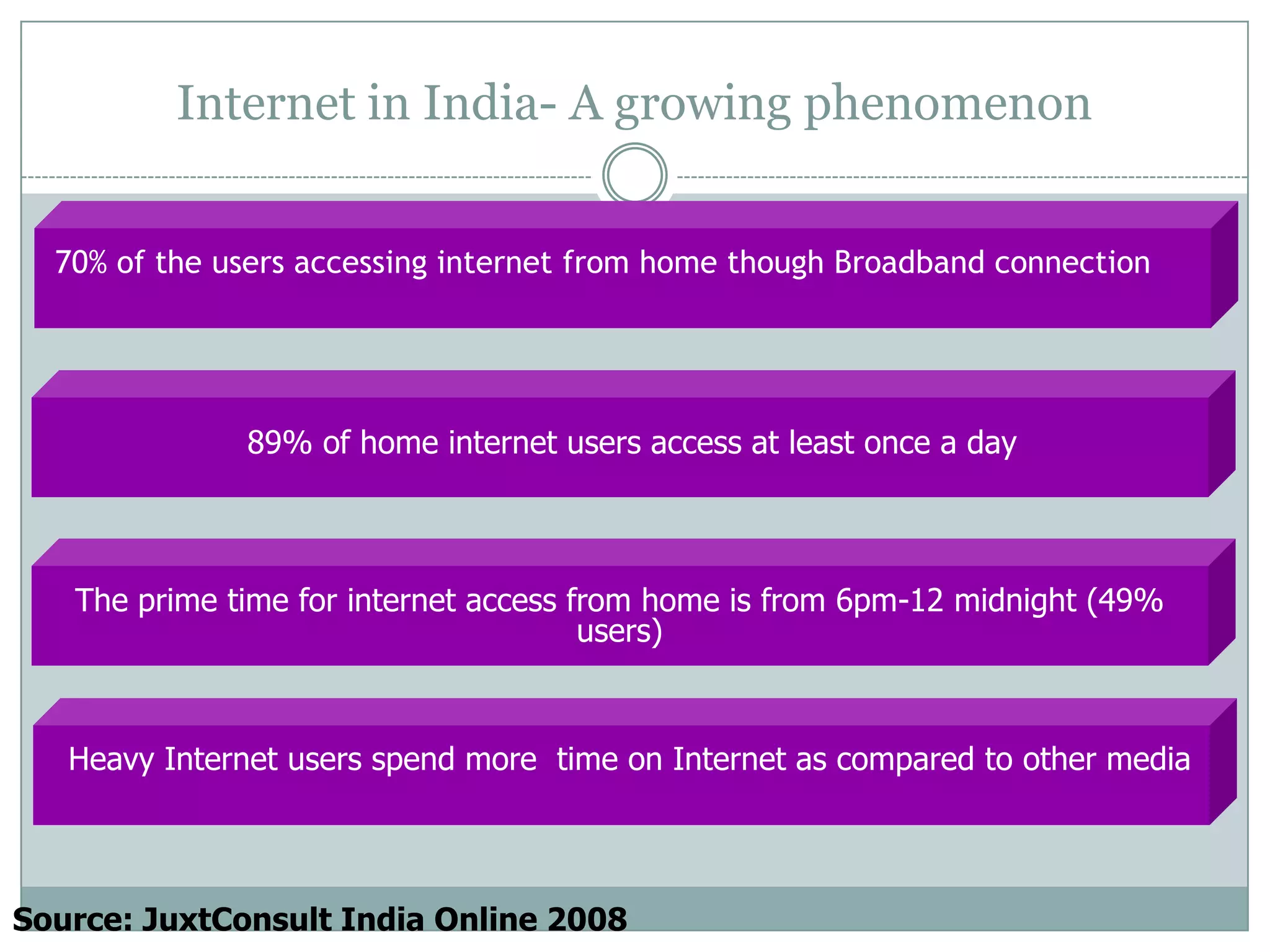 Internet in India- A growing phenomenonOver 30 Mn Internet Users in 2007Over 49 Mn Internet Users in 2008More than 28 Mn internet users online EVERYDAY60% of the internet users have been using the net for MORE THAN TWO YEARSPercentage of users from emerging towns and urban uptowns  higher than MetrosSource: JuxtConsult India Online 2008