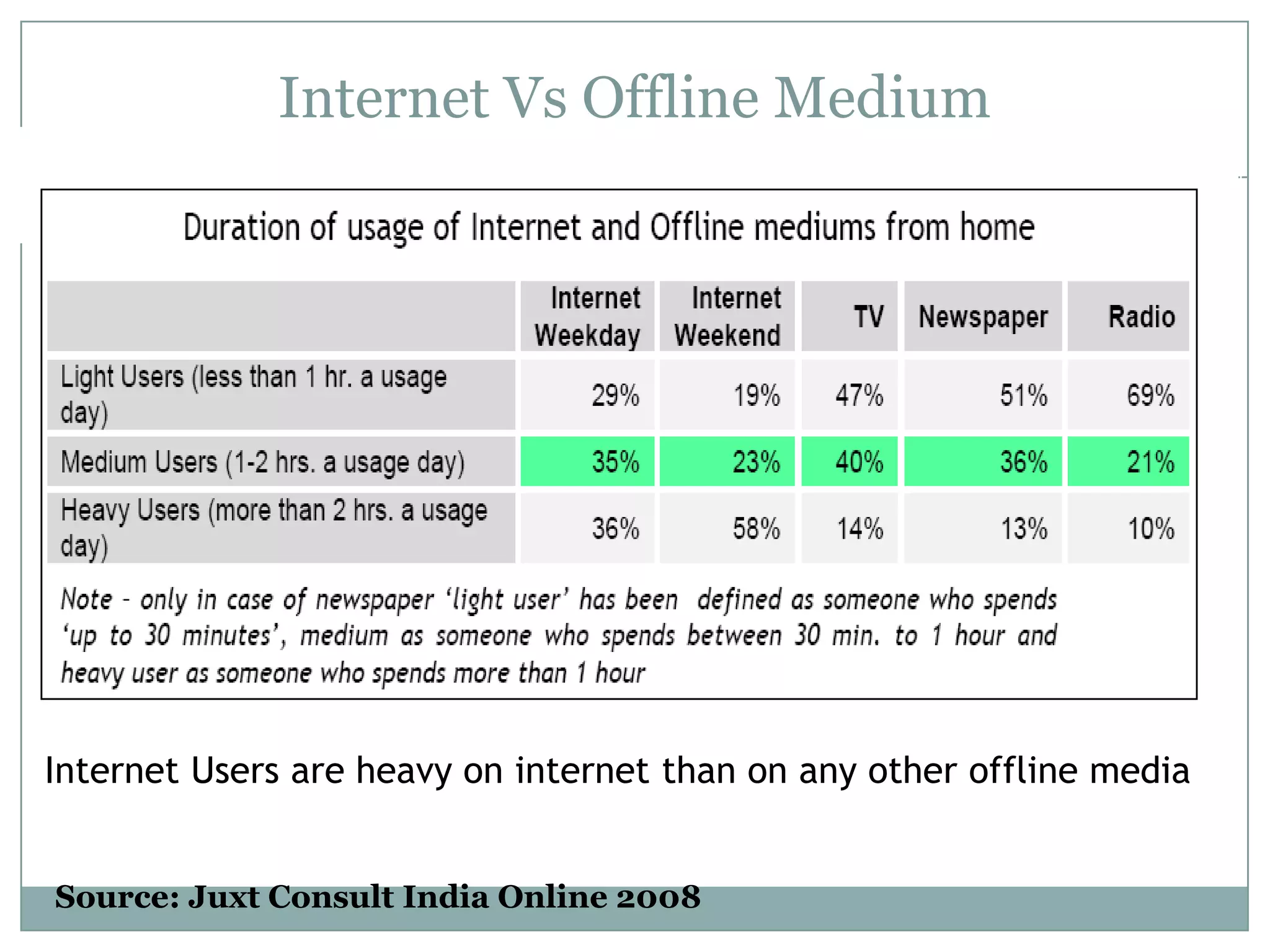Internet in India- A growing phenomenonOver 30 Mn Internet Users in 200770% of the users accessing internet from home though Broadband connection89% of home internet users access at least once a dayThe prime time for internet access from home is from 6pm-12 midnight (49% users)Heavy Internet users spend more  time on Internet as compared to other mediaSource: JuxtConsult India Online 2008