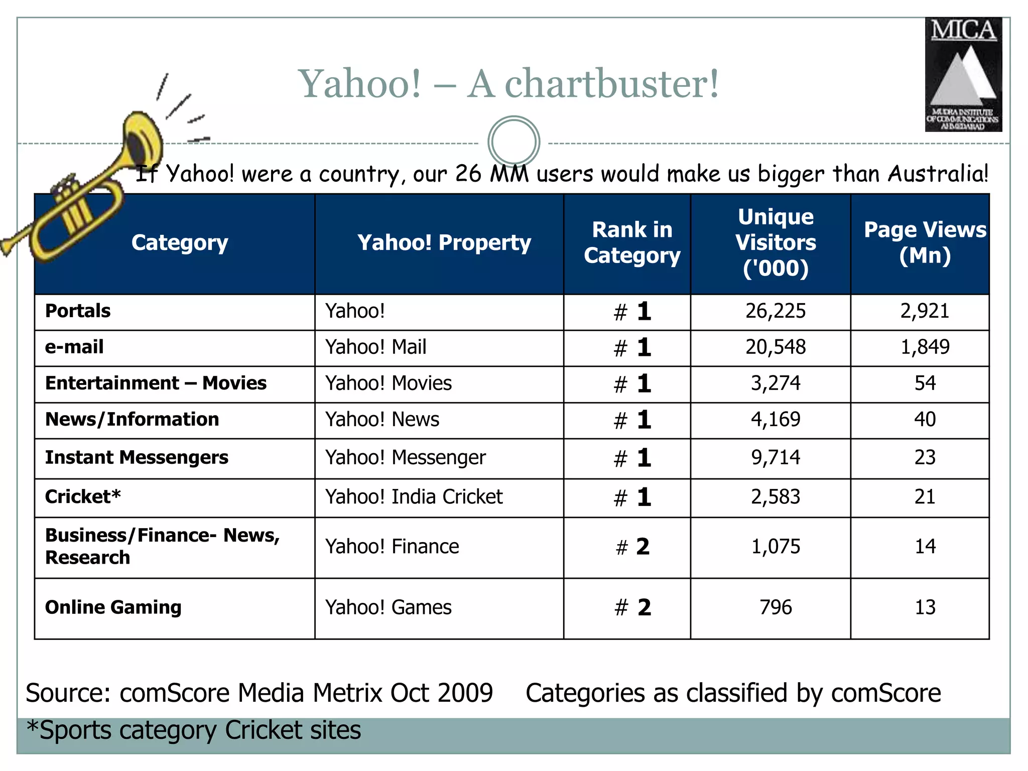 Internet Users are heavy on internet than on any other offline mediaInternet Vs Offline MediumSource: Juxt Consult India Online 2008