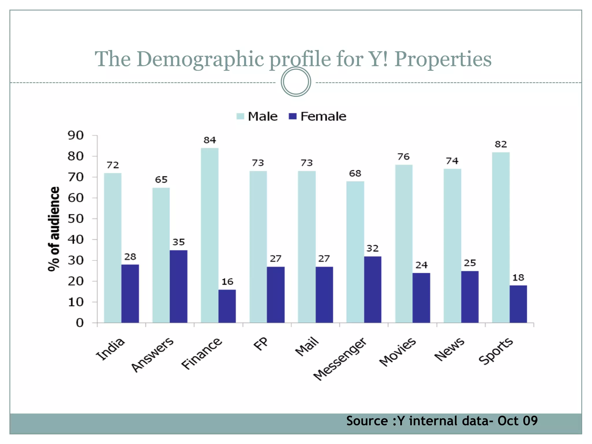 23 world properties in 15 languages With a reach more than 72% * and user base of over 29 million ^Yahoo! Truly dominates the online landscape in India. *comScore  October’ 09^Yahoo! Internal Data –October 09