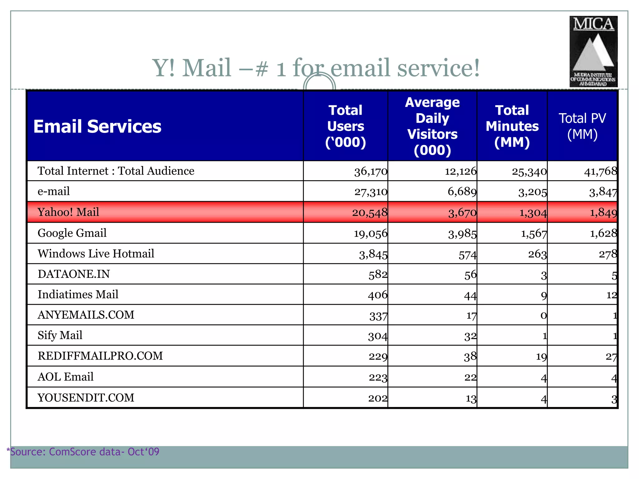  91% of internet users access emails *Yahoo! The most popular website for emailing *Email- the most popular activity on the Internet*Source: JuxtConsult India Online 2008