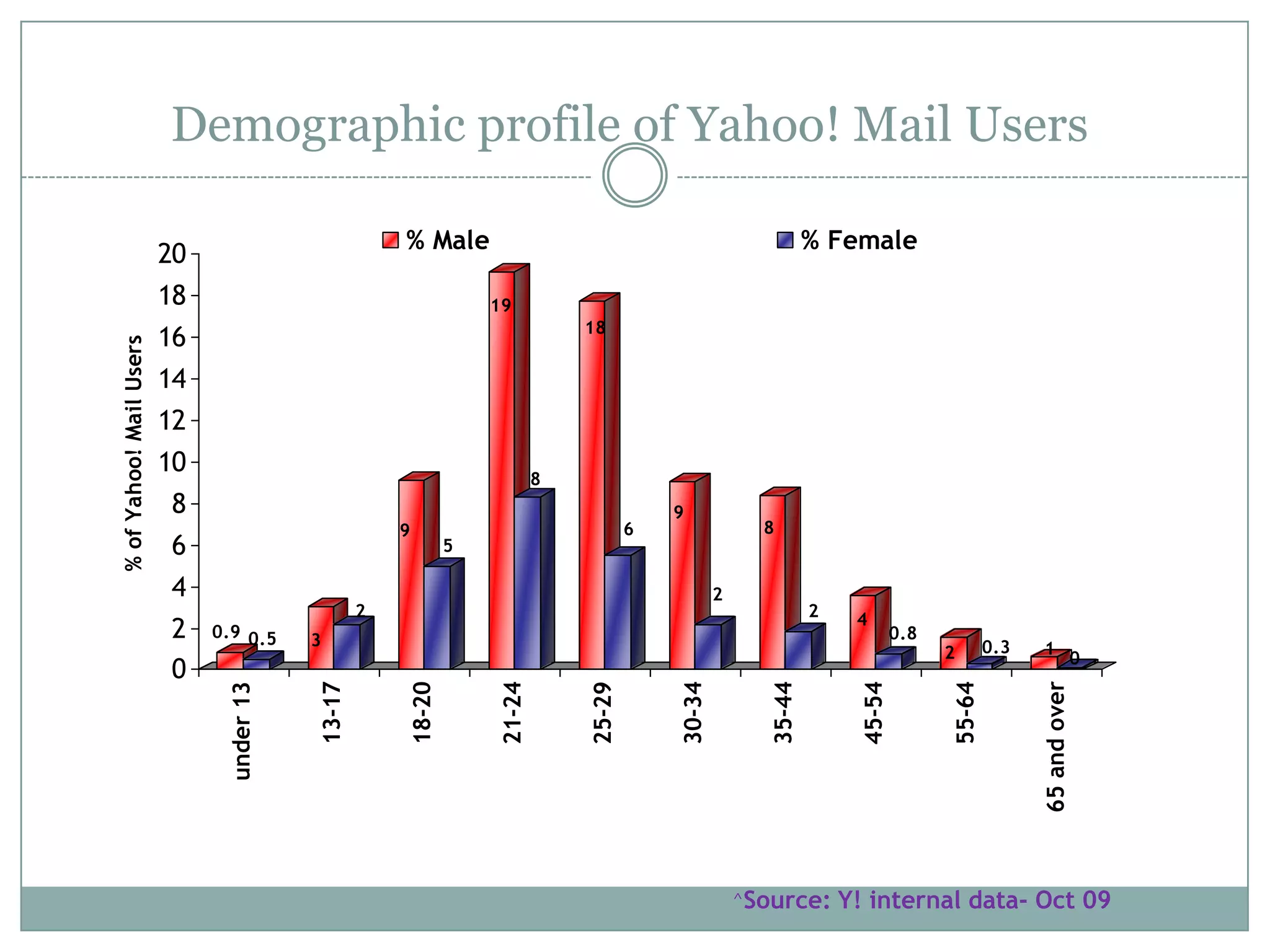 Y! Mail –# 1 for email service!*Source: ComScore data- Oct‘09