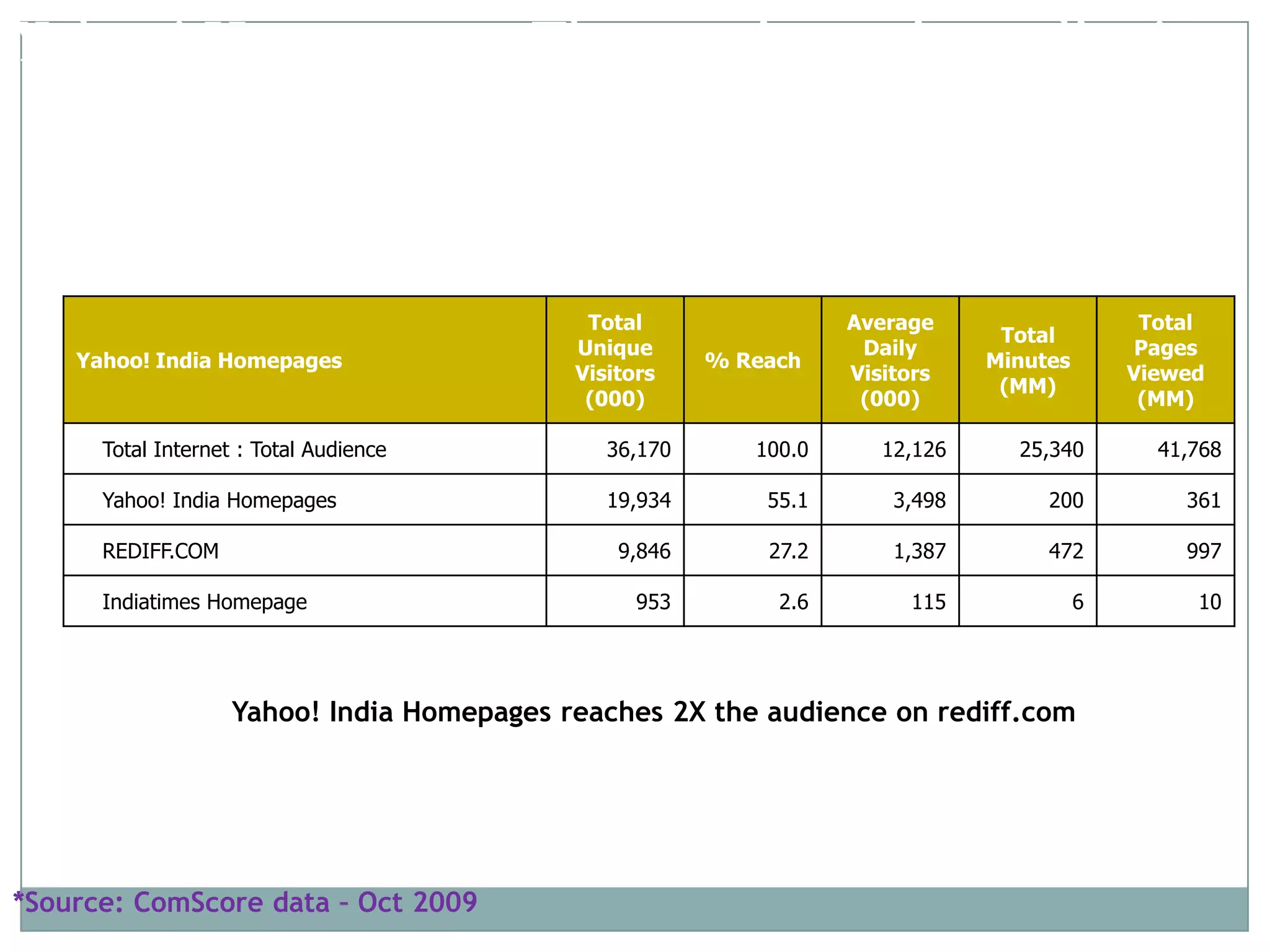 Demographic profile of Yahoo! Mail Users^Source: Y! internal data- Oct 09