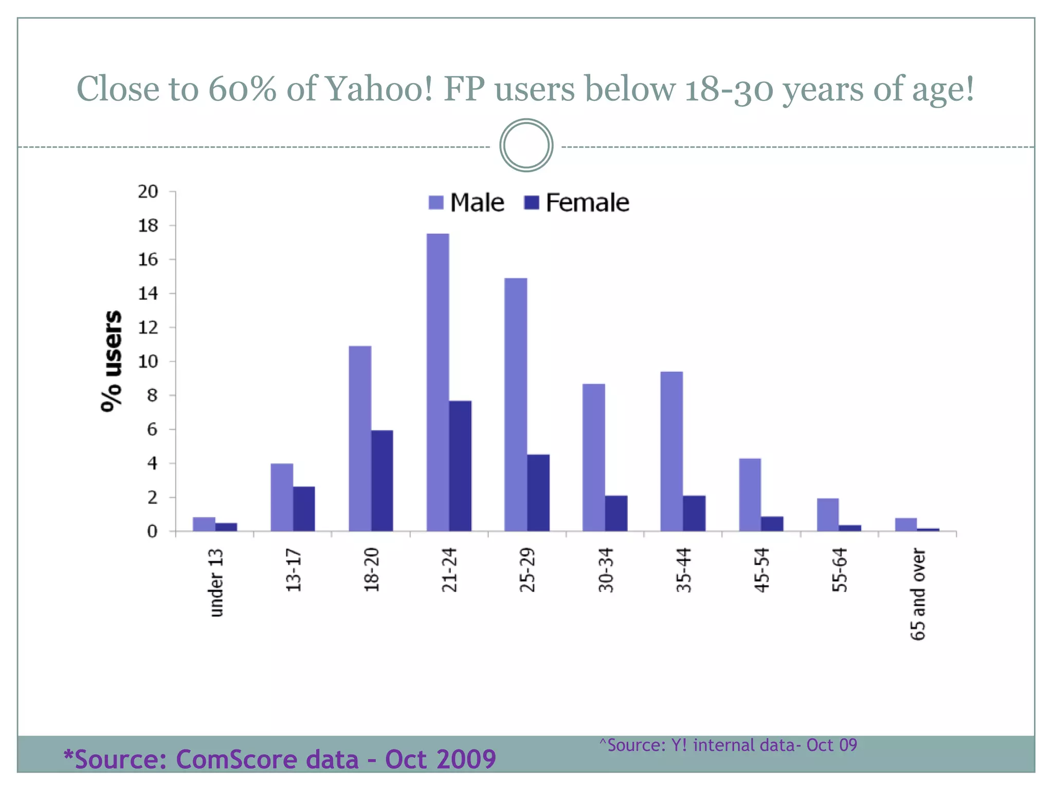 Yahoo! Homepages- The starting point online! Yahoo! India Homepages reaches 2X the audience on rediff.com*Source: ComScore data – Oct 2009