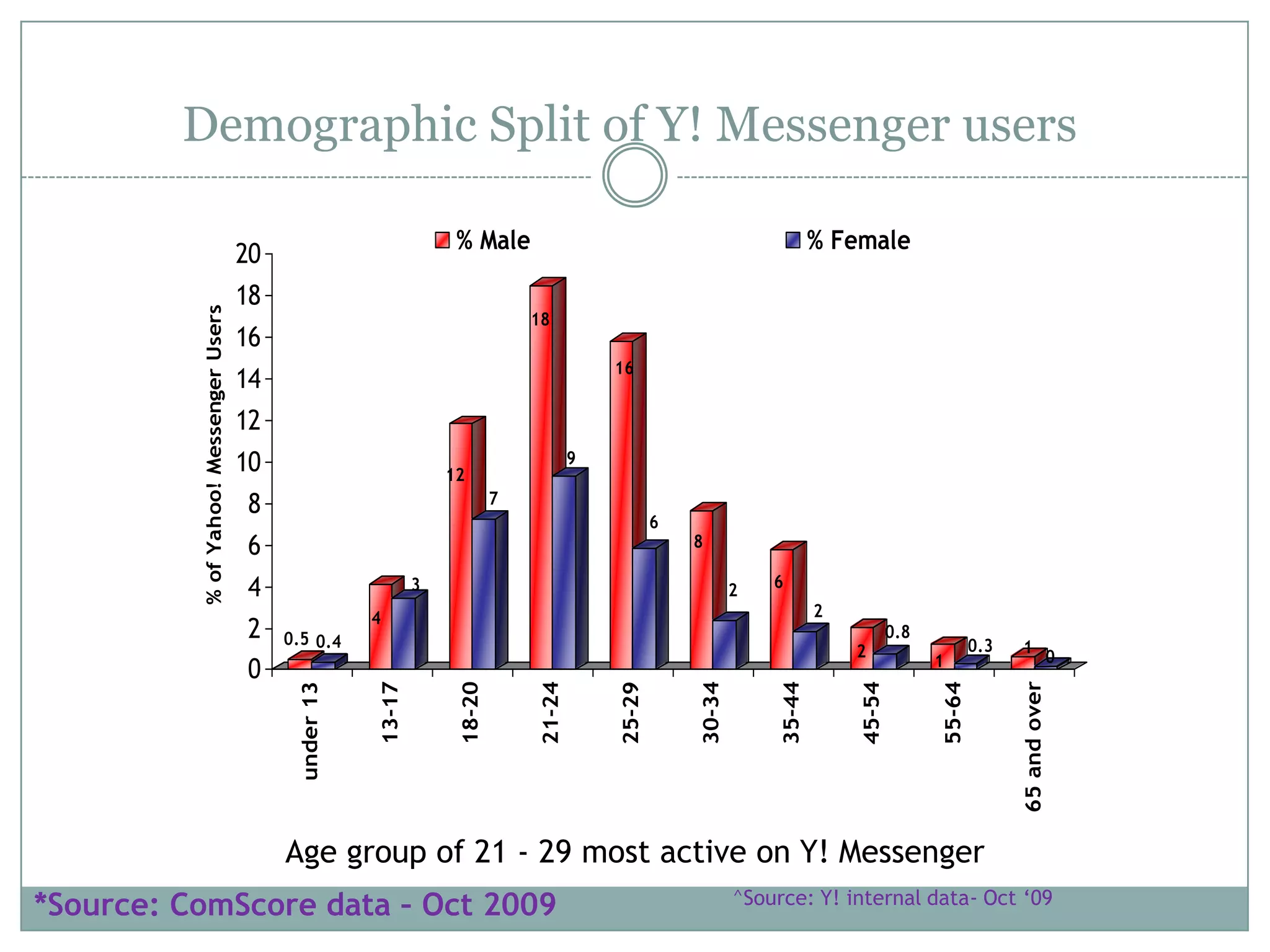 Over 70% of IM users use Yahoo! Messenger*Yahoo! Messenger has more users than Gtalk, Windows live and Rediff Bol put together! And over 65% of the time spent on IM is on Yahoo! Messenger! *1 Mn Unique User Logins and over 1.5 Mn Page Views everyday^*Source: ComScore data- Oct‘09