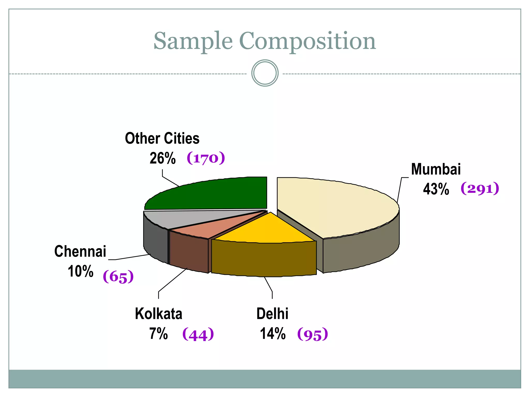 Field Work & SampleField Work : August through November 2005  Target Group: Covered in the survey are Senior Executives (General Managers and above) The top 500 private sector companies Largest 100 public sector companies Leading 100 companies in the financial sector including banks, merchant bankers, FIIs etc.The ET 500 list was used to select the top 500 private sector companies in India. Other sources were used to draw the list of public sector co.’s, banks etc.  The data that is reported is the representative of the constructed universe of the corporate elite in the country