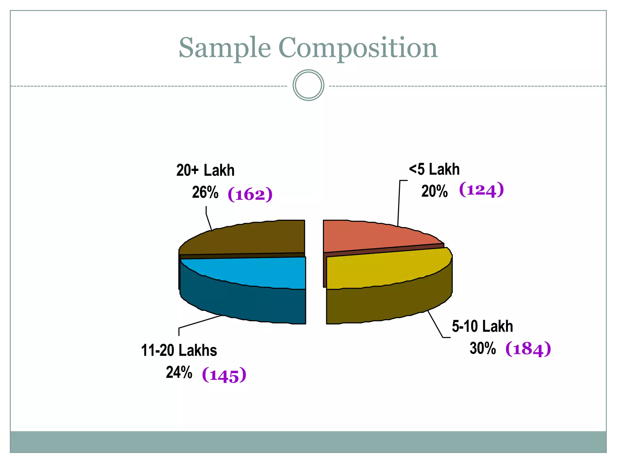 Sample CompositionOther Cities26%Mumbai(291)43%Chennai10%(65)DelhiKolkata(44)(95)14%7%(170)