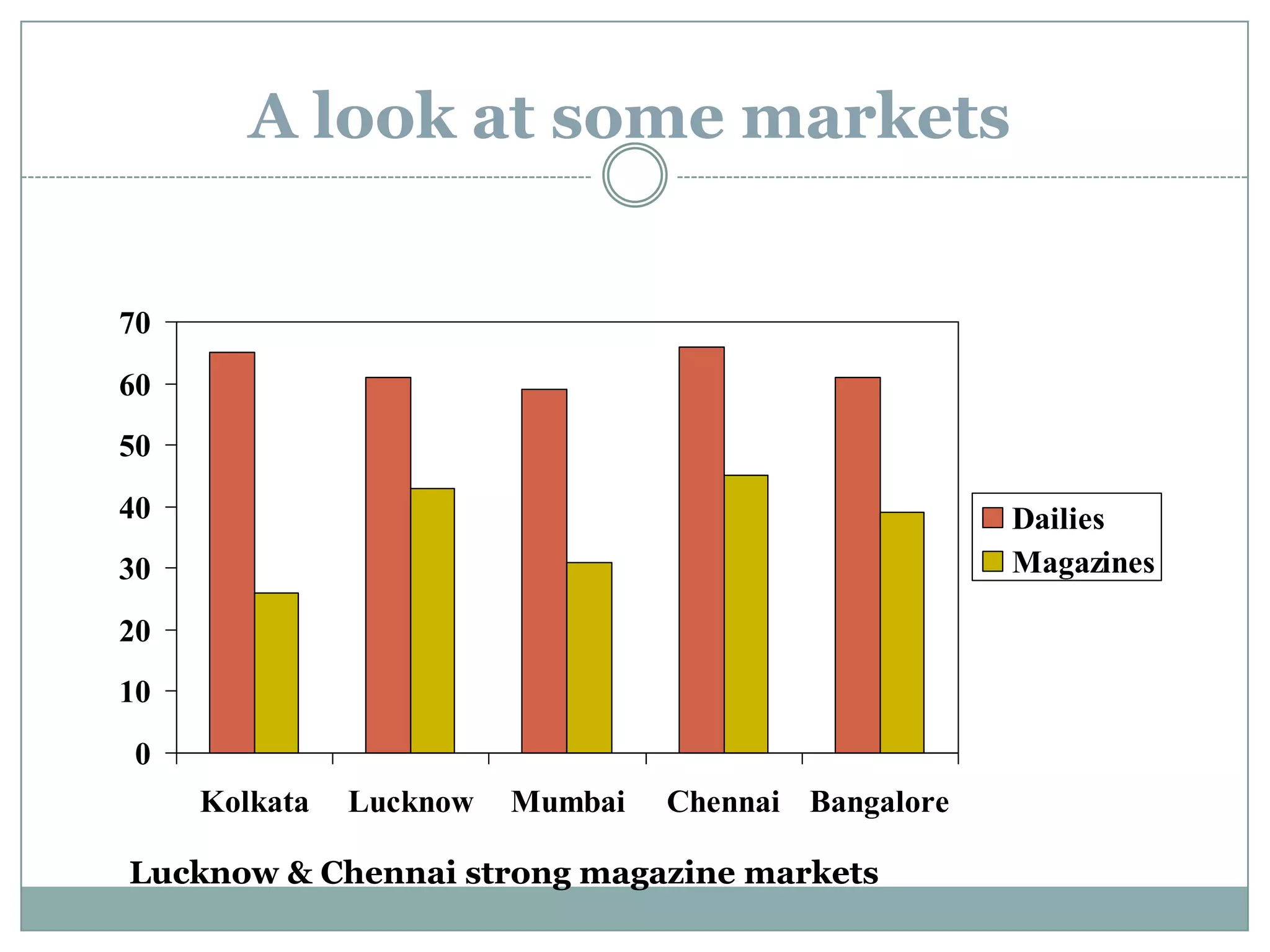 Low reach / low fragmentationStrategyLess publications   More Insertions   Higher Outdoor SupportMarketsLucknowRest of UPRest of Tamil NaduHyderabadRest of Andhra PradeshAhmedabadRest of Gujarat