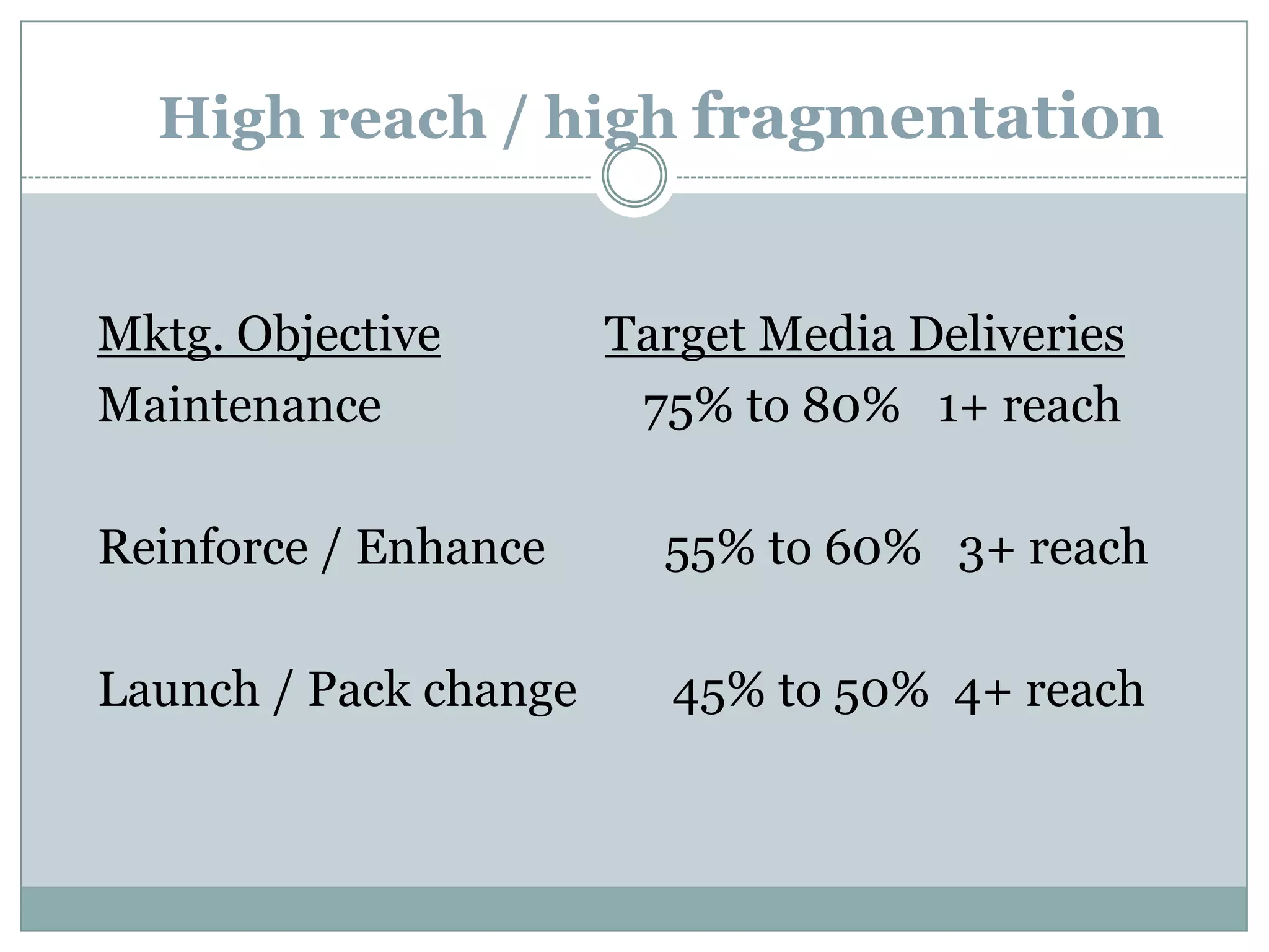 Setting Reach / Frequency Objectives