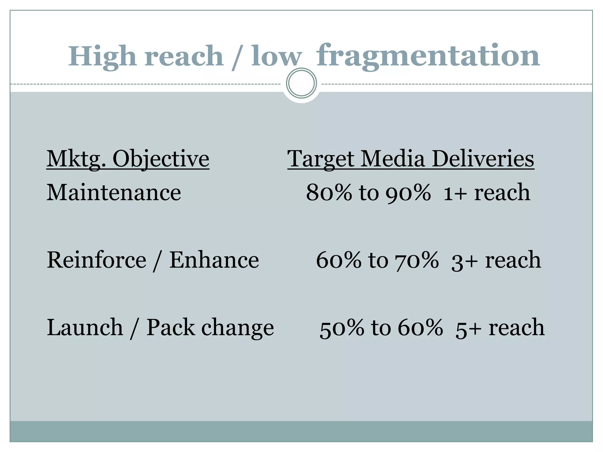 Low reach / high fragmentationMktg. ObjectiveTarget Media DeliveriesMaintenance                      50% to 60%  1+ reachReinforce / Enhance          40% to 50%  3+ reachLaunch / Pack change        30% to 40% 4+ reach