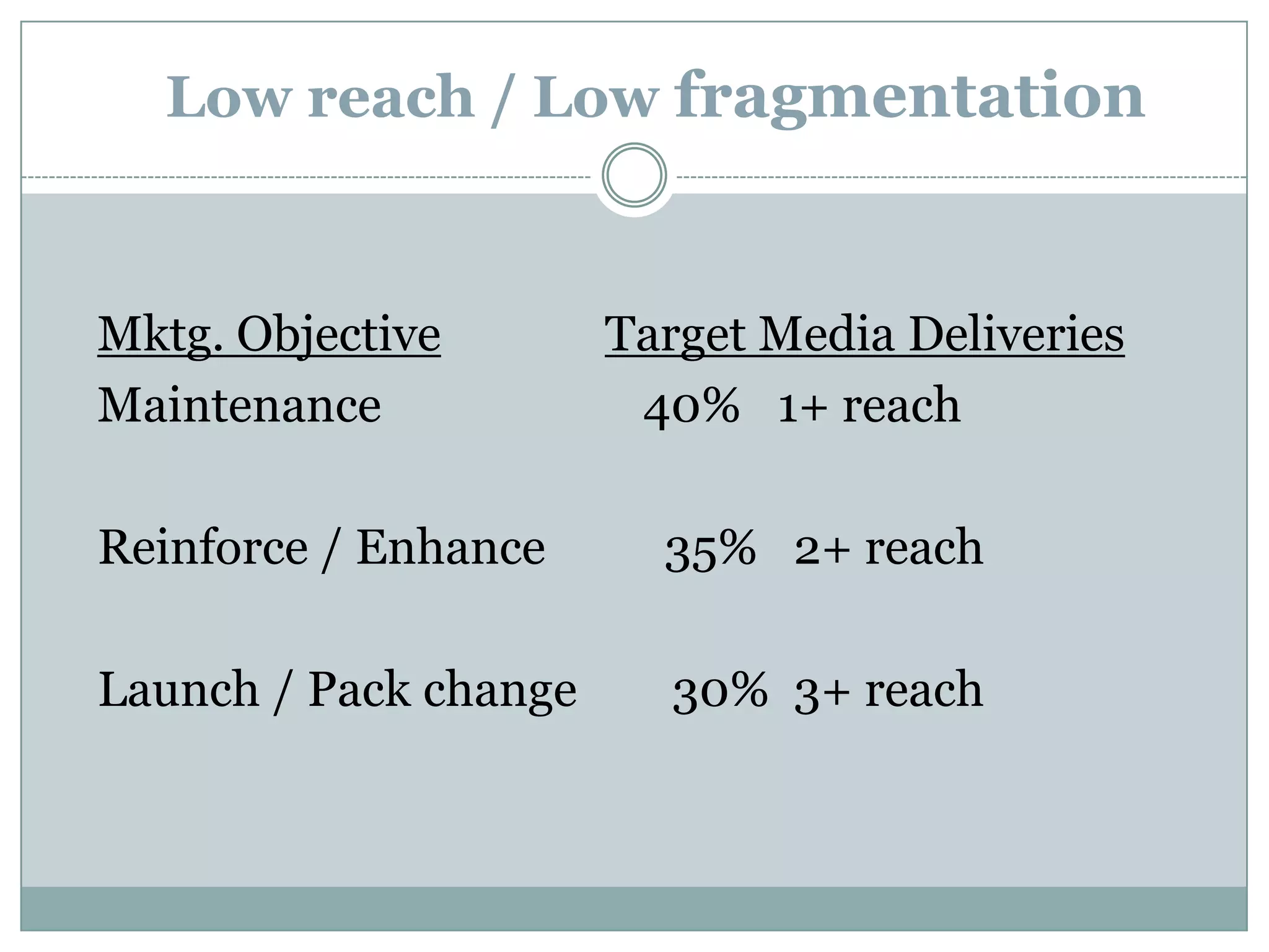 High reach / high fragmentationMktg. ObjectiveTarget Media DeliveriesMaintenance                      75% to 80%   1+ reachReinforce / Enhance          55% to 60%   3+ reachLaunch / Pack change        45% to 50%  4+ reach