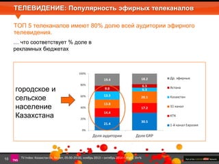 ТЕЛЕВИДЕНИЕ: Популярность эфирных телеканалов 
ТОП 5 телеканалов имеют 80% долю всей аудитории эфирного 
телевидения. 
… что соответствует % доле в 
рекламных бюджетах 
городское и 
сельское 
население 
Казахстана 
10 
19.4 18.2 
9.0 6.3 
13.3 20.1 
21.4 
30.5 
14.4 
17.2 
13.8 
6.3 
100% 
80% 
60% 
40% 
20% 
0% 
Доля аудитории Доля GRP 
Др. эфирные 
Астана 
Казахстан 
31 канал 
КТК 
1-й канал Евразия 
TV Index: Казахстан 0+, 6+ лет, 05:00-29:00, ноябрь 2013 – октябрь 2014 г. Rtg%, Shr% 
 