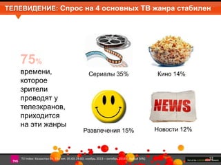 ТЕЛЕВИДЕНИЕ: Спрос на 4 основных ТВ жанра стабилен 
12 
Сериалы 35% Кино 14% 
Развлечения 15% Новости 12% 
75% 
времени, 
которое 
зрители 
проводят у 
телеэкранов, 
приходится 
на эти жанры 
TV Index: Казахстан 0+, 15+ лет, 05:00-29:00, ноябрь 2013 – октябрь 2014 г. AvAud (V%) 
 
