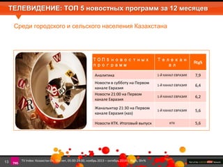 ТЕЛЕВИДЕНИЕ: ТОП 5 новостных программ за 12 месяцев 
Среди городского и сельского населения Казахстана 
13 
ТОП 5 новостных 
программ 
Телекан 
ал 
Rtg% 
Аналитика 1-Й КАНАЛ ЕВРАЗИЯ 7,9 
Новости в субботу на Первом 
1-Й КАНАЛ ЕВРАЗИЯ 6,4 
канале Евразия 
Новости 21:00 на Первом 
канале Евразия 
1-Й КАНАЛ ЕВРАЗИЯ 6,2 
Жаналыктар 21:30 на Первом 
канале Евразия (каз) 
1-Й КАНАЛ ЕВРАЗИЯ 5,6 
Новости КТК. Итоговый выпуск КТК 5,6 
TV Index: Казахстан 0+, 15+ лет, 05:00-29:00, ноябрь 2013 – октябрь 2014 г. Rtg%, Shr% 
 