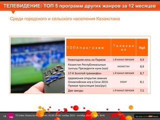ТЕЛЕВИДЕНИЕ: ТОП 5 программ других жанров за 12 месяцев 
Среди городского и сельского населения Казахстана 
14 
ТОП 5 программ 
Телекан 
ал 
Rtg% 
Новогодняя ночь на Первом 1-Й КАНАЛ ЕВРАЗИЯ 9,9 
Казакстан Республикасынын 
КАЗАХСТАН 8,9 
тунгыш Президенти куни (каз) 
17-й Золотой граммофон 1-Й КАНАЛ ЕВРАЗИЯ 8,7 
Церемония открытия зимних 
Олимпийских игр в Сочи 2014. 
ХАБАР 8,1 
Прямая трансляция (каз/рус) 
Две звезды 1-Й КАНАЛ ЕВРАЗИЯ 7,5 
TV Index: Казахстан 0+, 15+ лет, 05:00-29:00, ноябрь 2013 – октябрь 2014 г. Rtg%, Shr% 
 