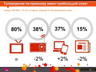 Телевидение по-прежнему имеет наибольший охват 
Города 100 000+, 15 лет и старше: средний % пользователей в день 
80% 38% 37% 15% 
= -2% +2% -2% 
3 
 
