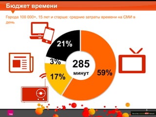 5 
59% 
21% 
3% 
17% 
285 
минут 
Бюджет времени 
Города 100 000+, 15 лет и старше: средние затраты времени на СМИ в 
день 
 