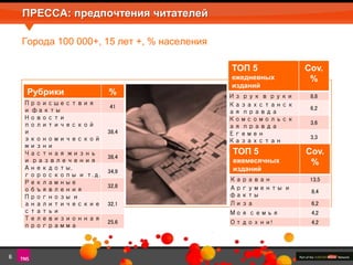 ПРЕССА: предпочтения читателей 
Рубрики % 
Происшествия 
41 
и факты 
Новости 
политической 
и 
экономической 
жизни 
38,4 
Частная жизнь 
и развлечения 
38,4 
Анекдоты, 
гороскопы и т.д. 
34,9 
Рекламные 
объявления 
32,8 
Прогнозы и 
аналитические 
статьи 
32,1 
Телевизионная 
программа 
25,6 
ТОП 5 
ежедневных 
изданий 
Cov. 
% 
Из рук в руки 8,8 
Казахстанск 
6,2 
ая правда 
Комсомольск 
ая правда 
3,6 
Егемен 
Казахстан 
3,3 
Время 2,4 
Города 100 000+, 15 лет +, % населения 
6 
ТОП 5 
ежемесячных 
изданий 
Cov. 
% 
Караван 13,5 
Аргументы и 
8,4 
факты 
Лиза 6,2 
Моя семья 4,2 
Отдохни! 4,2 
 