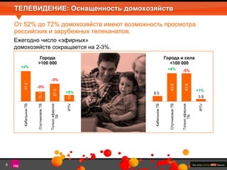 ТЕЛЕВИДЕНИЕ: Оснащенность домохозяйств 
От 52% до 72% домохозяйств имеют возможность просмотра 
российских и зарубежных телеканалов. 
Ежегодно число «эфирных» 
домохозяйств сокращается на 2-3%. 
9 
47.2 
15.2 
27.5 
10 
Кабельное ТВ 
Спутниковое ТВ 
Только эфирное 
ТВ 
IPTV 
Города 
>100 000 
8.5 
43.9 
43.8 
3.8 
Кабельное ТВ 
Спутниковое ТВ 
Только эфирное 
ТВ 
IPTV 
Города и села 
<100 000 
+2% 
-3% 
-3% 
+5% 
+4% -5% 
+1% 
 