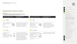 Медиапотребление в России / Ключевые тенденции
Информационный контент и особенности его потребления
Топ–3 наиболее популярных рубрики в каждом медиаисточнике
Какие рубрики Вы смотрите/слушаете/читаете? Как часто?
Популярность рубрик в 2016 году Популярность рубрик в 2016 году
Изменения, наблюдаемые
в 2015–2016 годах
Изменения, наблюдаемые
в 2015–2016 годах
ТЕНДЕНЦИИ
Радио
Информационные передачи
(новости, погода) 	 3,6 раза*
Российская музыка	 3,4 раза*
Зарубежная музыка	 3,1 раза*
*Средний показатель частоты
прослушивания/в неделю
С 2015 по 2016 год не произошло
значительных изменений в
предпочтениях по радио–рубрикам.
Единственное, произошло некоторое
увеличение частоты прослушивания
детских программ (на 0,2).
Интернет
Телевизор
Поиск определенной
информации 	 80%*
Проверка новостей на личных
страницах в социальных сетях	 65%*
Деловое/формальное общение 	 60%*
*Доля пользователей
Новостная информация общего
характера (новости дня) 	 4,3 раза*
Кино 	 3,4 раза*
Сериалы 	 2,6 раза*
*Средний показатель частоты
просмотра/в неделю
По сравнению с данными 2015 года,
произошло незначительное снижение
популярности некоторых причин выхода
в Интернет, в особенности таких как
скачивание книг, видео, музыки
(на 10%–17%), а также совершения
онлайн-покупок (на 10%), просмотра
фильмов или прослушивания музыки
в режиме онлайн (на 12%–13%).
Произошло небольшое снижение частоты
просмотра новостной информации
(на 0,4), общественно–политических
передач (на 0,2) и тематических
профессиональных передач (на 0,2).
Печатные СМИ
Новостная информация общего
характера (новости дня) 	 2,4 раза*
Общественно–политическая
информация	 1,7 раза*
Научно–познавательная информация
(о путешествиях и др.)	 1,6 раза*
*Средний показатель частоты чтения
рубрики/в неделю
Предпочтения рубрик печатных СМИ не
изменились по сравнению с 2015 годом.
14
01 Вступительное слово
Распределение
медиапотребления
Отношение к российским
и иностранным СМИ
Частота посещения
интернет–ресурсов
Источники медиаинформации
по уровню доверия
Отношение к рекламе: категории
продуктов в рекламе
Отношение к рекламе:
полезность
Отношение к рекламе:
лояльность
Востребованность функций
смартфонов
Оснащенность домов россиян
техническими средствами
Отношение к техническим
новинкам
Медиаактивность в России
Информационный контент
и особенности его потребления
Изменение медиаактивности
за 2014–2016 годы
03 Ключевые выводы
02 Методология исследования
Показатели
медиапотребления в России04
Технологический аспект
медиапотребления05
Медиапотребление
россиян в цифрах06
Контакты07
 
