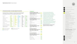 Медиапотребление в России / Ключевые тенденции
Отношение к рекламе: категории продуктов в рекламе
ТЕНДЕНЦИИ
Ранее Вы отметили, что у Вас был опыт получения полезной информации
из рекламы. Уточните, пожалуйста, к какой категории относится товар,
по которому Вы получили полезную информацию из рекламы?
Продукты питания
(кроме напитков)
Одежда
Автомобили
Косметика и парфюмерия
Бытовая техника
Услуги
Безалкогольные напитки
Лекарственные препараты
Предметы обихода
Бытовая химия
Электроника
В среднем
59
28
37
36
43
24
36
50
30
40
40
39
17
15
14
14
19
43
14
21
18
14
19
19
26
20
20
31
27
43
16
27
23
23
21
25
30
24
26
18
30
32
20
15
17
22
30
24
17
46
36
37
41
40
13
29
30
19
48
32
Реклама по телевизору
Реклама в Интернете
Реклама по радио
Реклама в печатных СМИ
Наружная реклама
Категории продуктов, для
которых реклама на телевидении
наиболее эффективна:
продукты питания	 59%
лекарственные препараты	 50%
бытовая химия	 43%
Категории продуктов,
для которых реклама в Интернете
наиболее эффективна:
электроника	 48%
одежда	 46%
бытовая техника	 41%
услуги	 40%
Категории продуктов,
для которых реклама по радио
наиболее эффективна:
услуги	 43%
Категории продуктов,
для которых реклама в печатных
СМИ наиболее эффективна:
услуги	 43%
косметика/парфюмерия	 31%
Категории продуктов,
для которых наружная реклама
наиболее эффективна:
услуги	 32%
электроника	 30%
бытовая химия	 30%
продукты питания	 30%
«Есть категории (недвижимость,
финансовые продукты, страхование
и автомобили), которые используют
возможности рекламных инструментов
в интернете по-максимуму. Другие,
особенно это касается некоторых
сегментов FMCG, которые слабо
представлены в e-commerce, пока
только присматриваются к интернету
как медийному каналу. В интернет-
рекламе начинает появляться привычная
для них инфраструктура оценки ROI, ведь
традиционные для онлайна показатели,
им не всегда подходят».
Максим Гришаков, коммерческий
директор компании «Яндекс»
28
01 Вступительное слово
Распределение
медиапотребления
Отношение к российским
и иностранным СМИ
Частота посещения
интернет–ресурсов
Источники медиаинформации
по уровню доверия
Отношение к рекламе: категории
продуктов в рекламе
Отношение к рекламе:
полезность
Отношение к рекламе:
лояльность
Востребованность функций
смартфонов
Оснащенность домов россиян
техническими средствами
Отношение к техническим
новинкам
Медиаактивность в России
Информационный контент
и особенности его потребления
Изменение медиаактивности
за 2014–2016 годы
03 Ключевые выводы
02 Методология исследования
Показатели
медиапотребления в России04
Технологический аспект
медиапотребления05
Медиапотребление
россиян в цифрах06
Контакты07
 