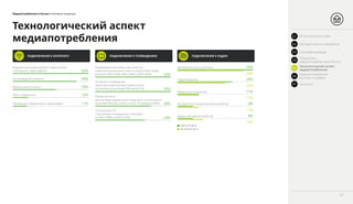 Медиапотребление в России / Ключевые тенденции
Выделенная линия (прямое подключение
к Интернету через кабель)
Индивидуальная кабельная антенна:
наиболее высока доля таких потребителей среди
жителей ПФО (43%), УФО (45%) и ДФО (46%)
Беспроводной интернет
Мобильный интернет
ADSL–соединение
Проводное подключение через модем
52%
35%
выходной день
рабочий день
Автомобильное устройство
34%
39%
Радиоприемник
25%
28%
Мобильное устройство
11%
11%
Интернет (пользователи компьютеров)
11%
8%
Домашнее аудиоустройство
13%
8%
Интернет-телевидение:
чаще всего данный вид подключения
используется жителями Москвы (41%)
Общая антенна:
данный вид подключения чаще всего используется
жителями Москвы (52%) и Санкт-Петербурга (38%)
35%
28%
Спутниковое ТВ:
спутниковое телевидение популярно
в СКФО (39%) и ЮФО (37%) 24%
44%
29%
12%
11%
ПОДКЛЮЧЕНИЕ К ИНТЕРНЕТУ ПОДКЛЮЧЕНИЕ К ТЕЛЕВИДЕНИЮ ПОДКЛЮЧЕНИЕ К РАДИО
Технологический аспект
медиапотребления
33
01 Вступительное слово
03 Ключевые выводы
02 Методология исследования
Показатели
медиапотребления в России04
Технологический аспект
медиапотребления05
Медиапотребление
россиян в цифрах06
Контакты07
 