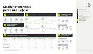 Медиапотребление в России / Ключевые тенденции
Рабочий день Отличие от 2015 года Выходной день Отличие от 2015 года Среднее значение Отличие от 2015 года
Интернет 66% 5 п. п. 50% –1 п. п. 58% 2 п. п.
Телевизор 3% –2 п. п. 23% 6 п. п. 13% 2 п. п.
Радио 0% 1 п. п. –4% –1 п. п. –2% –1 п. п.
Электронные книги 0% –1 п. п. –1% –2 п. п. –1% –2 п. п.
Печатные СМИ –1% –1 п. п. –6% –1 п. п. –3% –1 п. п.
Печатные книги –3% –4 п. п. 0% 0 п. п. –2% –2 п. п.
Видеоигры –27% –2 п. п. –19% –3 п. п. –23% –3 п. п.
100%* 92% 58% 52%
–2 п. п.0 п. п. –3 п. п. –5 п. п.
5,4 4,1 3,2 1,5раза в
неделю
раза в
неделю
раза в
неделю
раза в
неделю
–0,4 –0,3 –0,5–0,1
От чего россияне не хотели бы
отказываться в рабочий день?
77% 30% 11%
От чего россияне не хотели бы
отказываться в выходной день?
65% 12%46%
От чего россияне хотели бы
отказаться в выходной день?
15%23%31%
От чего россияне хотели бы
отказаться в рабочий день?
26% 11% 11%33%
Печатные книгиРадио
Телевидение Интернет
ОБЩИЙ РЕЙТИНГ ПОЛЕЗНОСТИ МЕДИАИСТОЧНИКОВ
РАЗМЕР ЦЕЛЕВОЙ АУДИТОРИИ
ЧАСТОТА ИСПОЛЬЗОВАНИЯ
МЕДИАИСТОЧНИКОВ
ПРОДОЛЖИТЕЛЬНОСТЬ ИСПОЛЬЗОВАНИЯ МЕДИАИСТОЧНИКОВ
ПРЕДПОЧТЕНИЯ РОССИЯН
В РАБОЧИЙ ДЕНЬ
ПРЕДПОЧТЕНИЯ РОССИЯН
В ВЫХОДНОЙ ДЕНЬ
Медиапотребление
россиян в цифрах
11%
* по причине метода сбора данных – онлайн опрос.
3 часа 42 минуты
4 часа 24 минуты
Отличие от 2015 годаВ рабочий день
В выходной день
–18 минут
–7 минут
В рабочий день
В выходной день
2 часа 10 минут
3 часа 35 минут
Отличие от 2015 года
–7 минут
Без изменений
Отличие от 2015 годаВ рабочий день
В выходной день
26 минут
35 минут
Без изменений
–1 минута
В рабочий день
В выходной день
Отличие от 2015 года
1 час 33 минуты
1 час 25 минут
–3 минуты
–2 минуты
Отличие от 2015 года
Отличие от 2015 года
34
01 Вступительное слово
03 Ключевые выводы
02 Методология исследования
Показатели
медиапотребления в России04
Технологический аспект
медиапотребления05
Медиапотребление
россиян в цифрах06
Контакты07
 